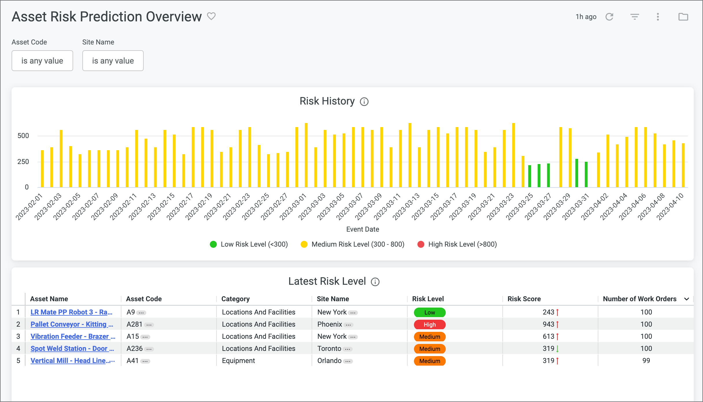 Asset Risk Prediction Overview dashboard – Help Center