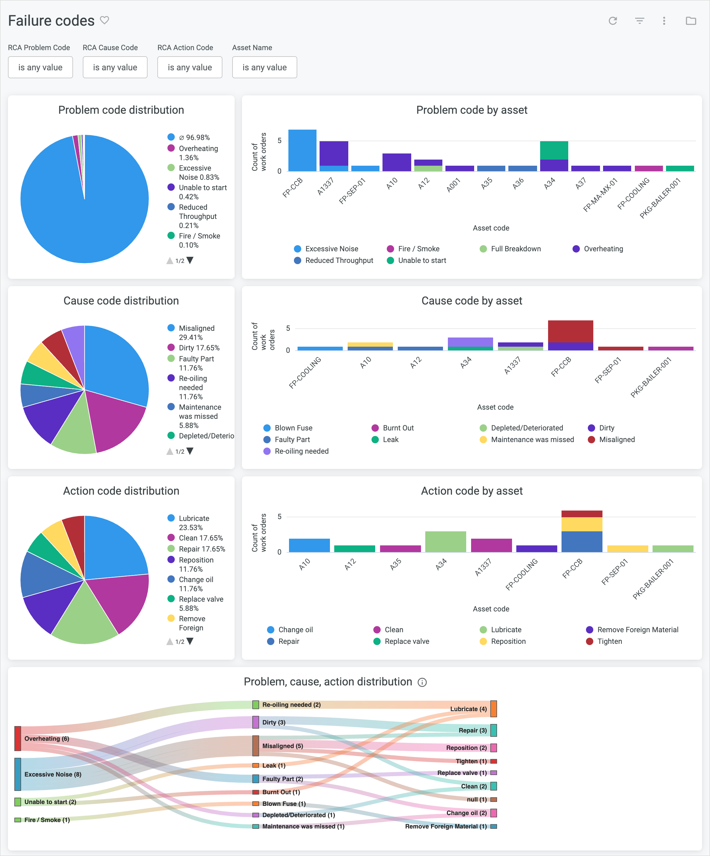 Failure codes dashboard – Help Center