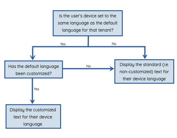 A flow chart depicting the logic described in this article.
